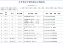 关于领导干部任前公示的公告