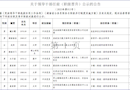 关于领导干部任前（职级晋升）公示的公告