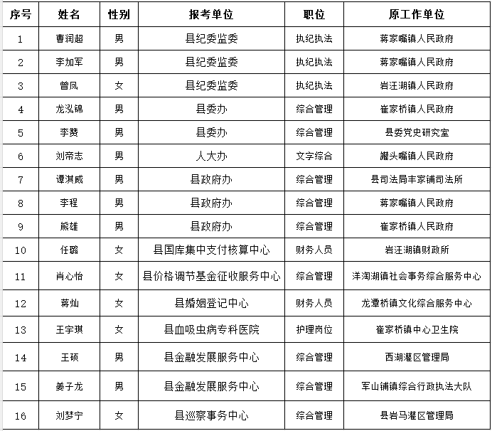汉寿县2026年公开选调（选聘）工作人员第一批拟选调（选聘）人员公示